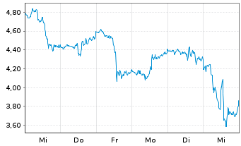 Chart Mini Future Long Micron - 1 Week