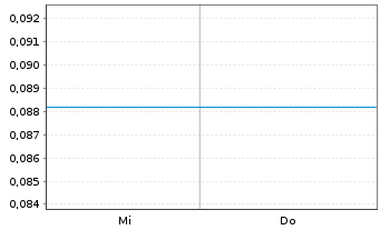 Chart Mini Future Long Redcare Pharmacy - 1 Woche