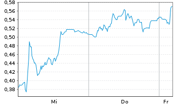 Chart Mini Future Short Redcare Pharmacy - 1 Woche
