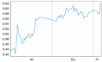 Chart Mini Future Short Redcare Pharmacy - 1 Woche