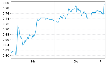Chart Mini Future Short Redcare Pharmacy - 1 Woche
