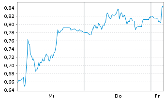 Chart Mini Future Short Redcare Pharmacy - 1 Woche