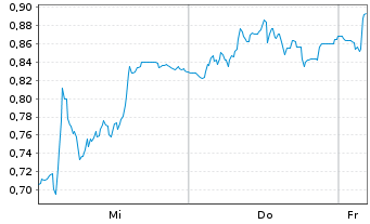 Chart Mini Future Short Redcare Pharmacy - 1 Woche
