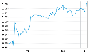 Chart Mini Future Short Redcare Pharmacy - 1 Woche