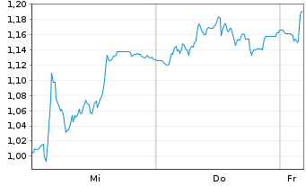 Chart Mini Future Short Redcare Pharmacy - 1 Woche