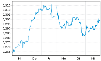 Chart Mini Future Long Nordea Bank - 1 Woche
