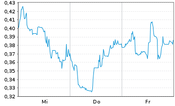 Chart Mini Future Short Canopy Growth - 1 Week