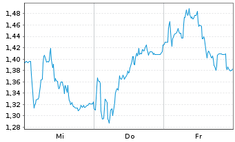 Chart Mini Future Short SUESS MicroTec - 1 Week