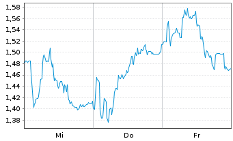 Chart Mini Future Short SUESS MicroTec - 1 Week