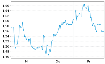 Chart Mini Future Short SUESS MicroTec - 1 Week