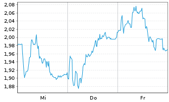 Chart Mini Future Short SUESS MicroTec - 1 Week