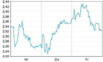 Chart Mini Future Short SUESS MicroTec - 1 Week