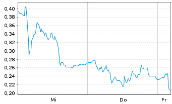 Chart Mini Future Long Redcare Pharmacy - 1 Woche