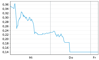 Chart Mini Future Long Redcare Pharmacy - 1 Woche