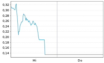 Chart Mini Future Long Redcare Pharmacy - 1 Woche
