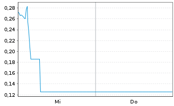 Chart Mini Future Long Redcare Pharmacy - 1 Woche