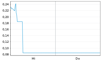 Chart Mini Future Long Redcare Pharmacy - 1 Woche