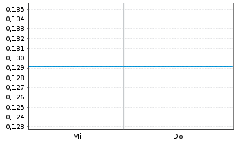 Chart Mini Future Long Redcare Pharmacy - 1 Woche