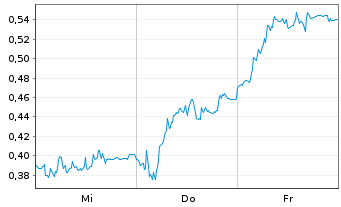 Chart Mini Future Short SMA Solar - 1 Week