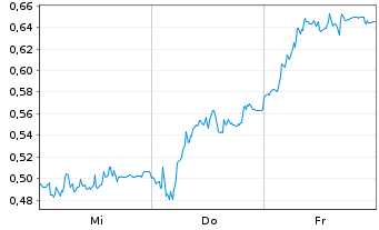 Chart Mini Future Short SMA Solar - 1 Week