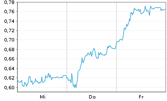 Chart Mini Future Short SMA Solar - 1 Week