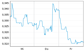 Chart Mini Future Long Vivoryon Therapeutics - 1 Week
