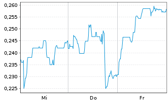 Chart Mini Future Short Vivoryon Therapeutics - 1 Week