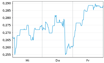 Chart Mini Future Short Vivoryon Therapeutics - 1 Week