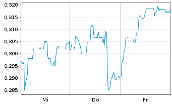 Chart Mini Future Short Vivoryon Therapeutics - 1 Week