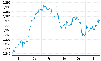Chart Mini Future Long Nordea Bank - 1 Woche