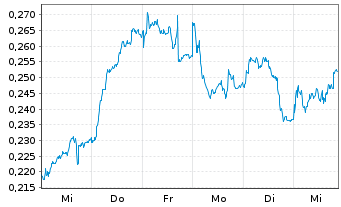 Chart Mini Future Long Nordea Bank - 1 Woche