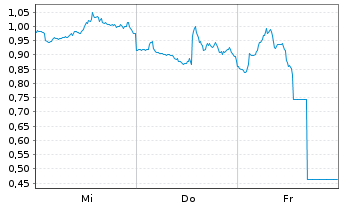 Chart Mini Future Long Linde - 1 Week