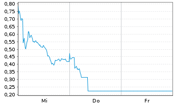Chart Mini Future Long adidas - 1 Week