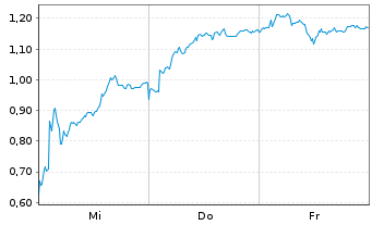 Chart Mini Future Short adidas - 1 Week
