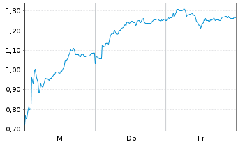 Chart Mini Future Short adidas - 1 Week