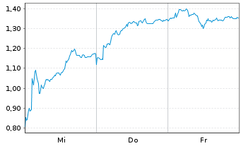 Chart Mini Future Short adidas - 1 Week