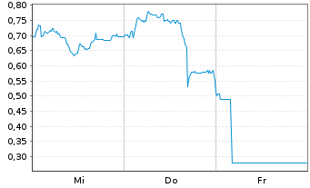 Chart Mini Future Long Bitcoin Group - 1 semaine