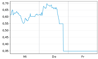 Chart Mini Future Long Bitcoin Group - 1 semaine