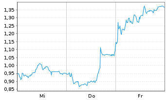 Chart Mini Future Short Bitcoin Group - 1 semaine