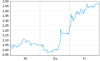 Chart Mini Future Short Bitcoin Group - 1 semaine