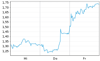 Chart Mini Future Short Bitcoin Group - 1 semaine
