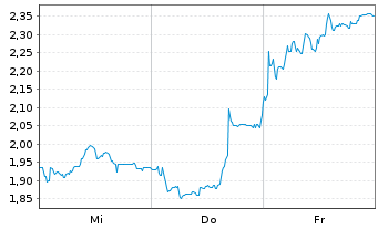 Chart Mini Future Short Bitcoin Group - 1 semaine