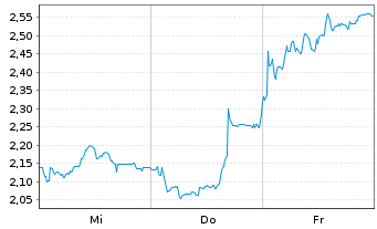 Chart Mini Future Short Bitcoin Group - 1 semaine