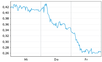 Chart Mini Future Long SMA Solar - 1 Week