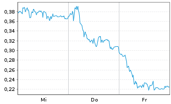 Chart Mini Future Long SMA Solar - 1 Week