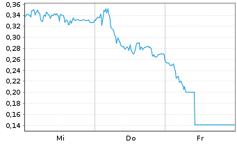 Chart Mini Future Long SMA Solar - 1 Week