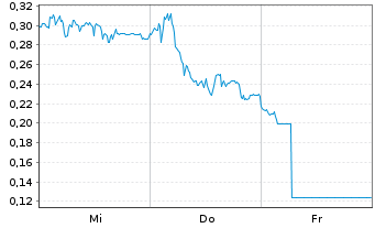 Chart Mini Future Long SMA Solar - 1 Week