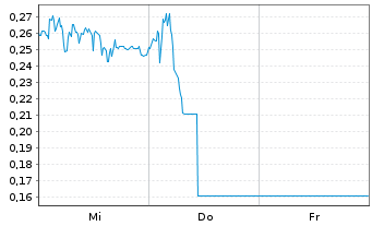 Chart Mini Future Long SMA Solar - 1 Week