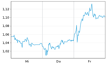 Chart Mini Future Short FinTech Group - 1 semaine