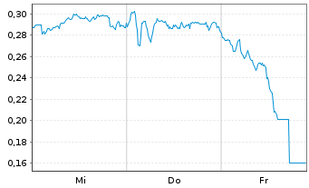 Chart Mini Future Long ING - 1 Woche